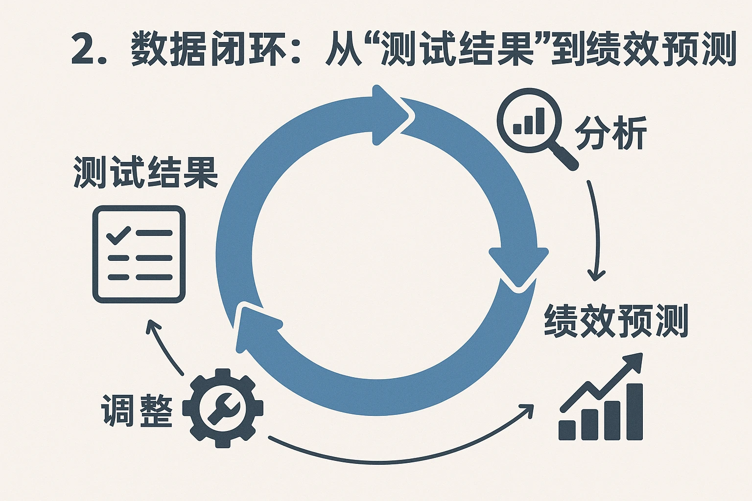 2. 数据闭环:从“测试结果”到“绩效预测”