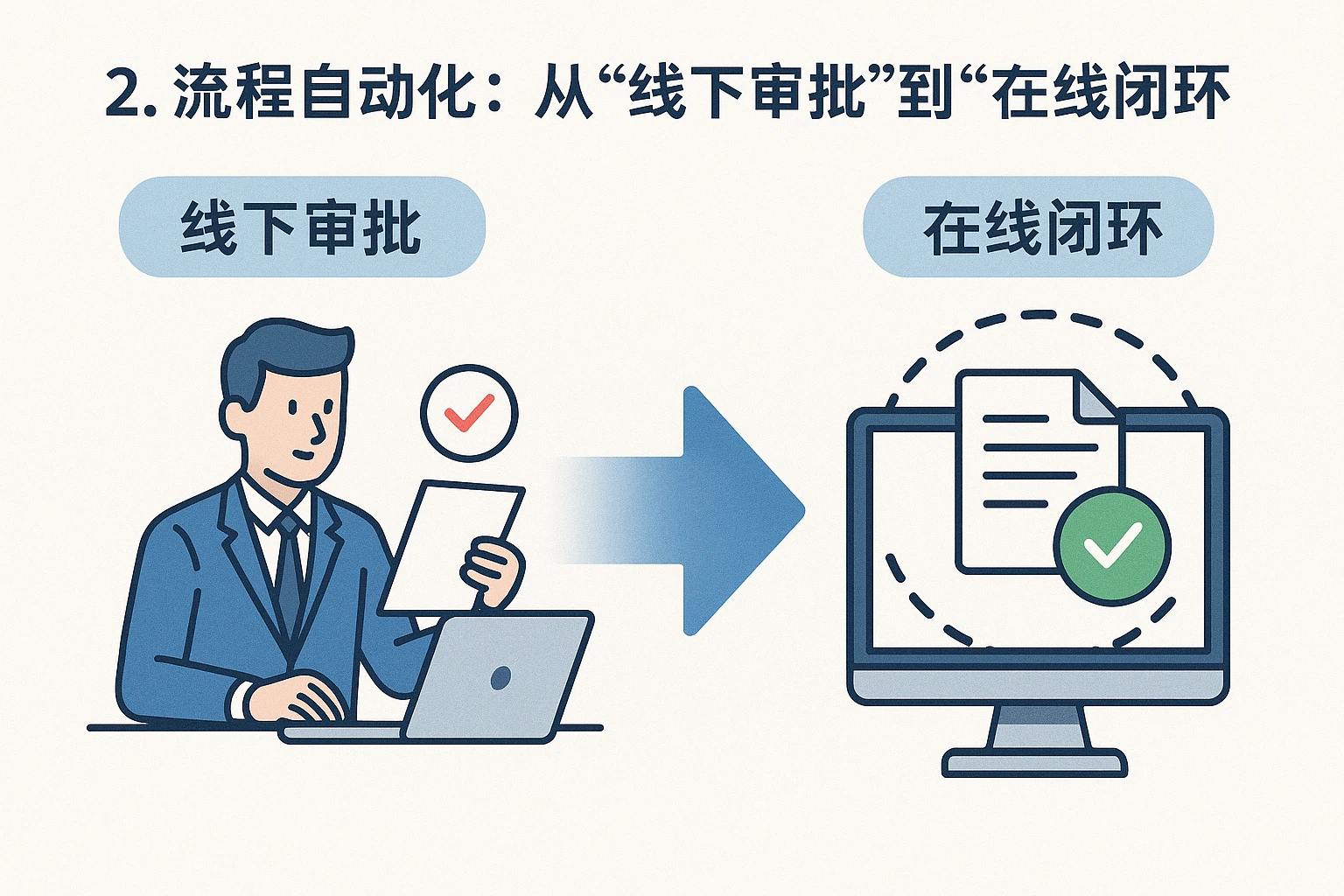 2. 流程自动化：从“线下审批”到“在线闭环”