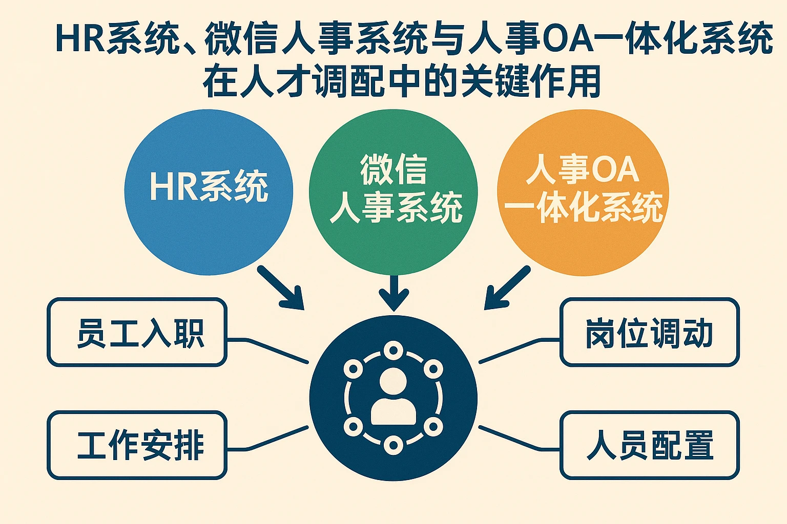HR系统、微信人事系统与人事OA一体化系统在人才调配中的关键作用