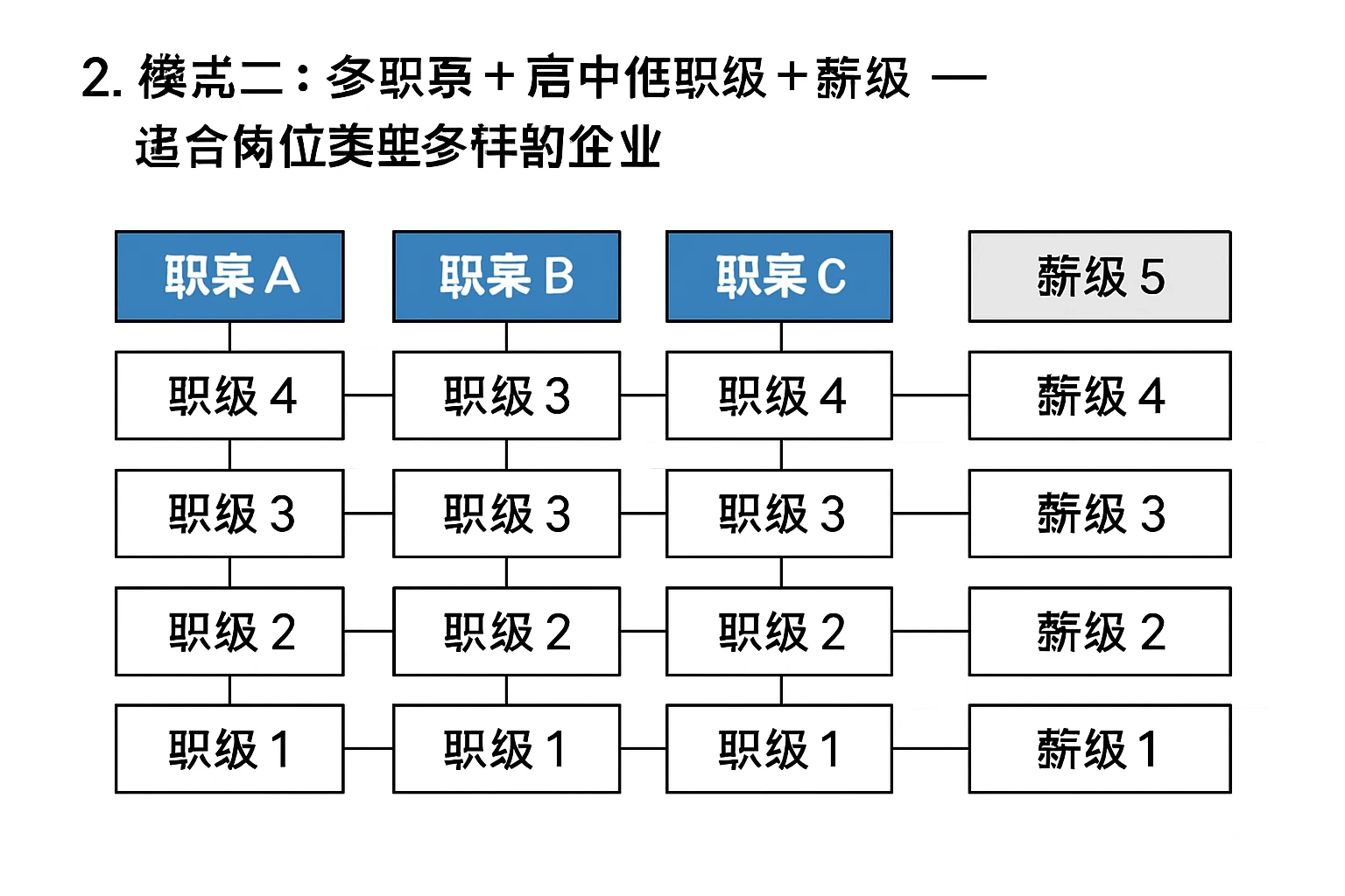 2. 模式二：多职系+ 高中低职级+ 薪级——适合岗位类型多样的企业