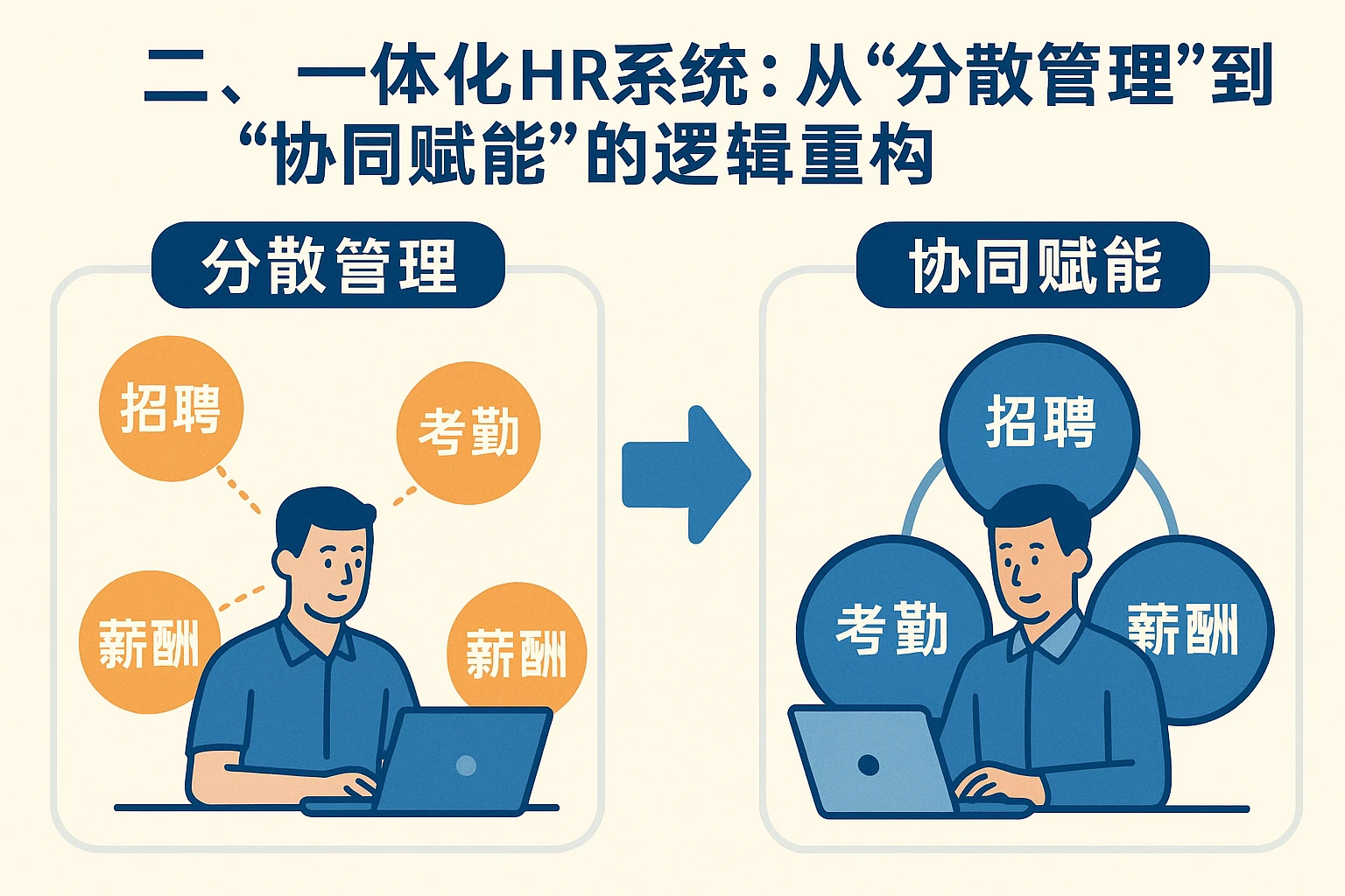 二、一体化HR系统：从“分散管理”到“协同赋能”的逻辑重构