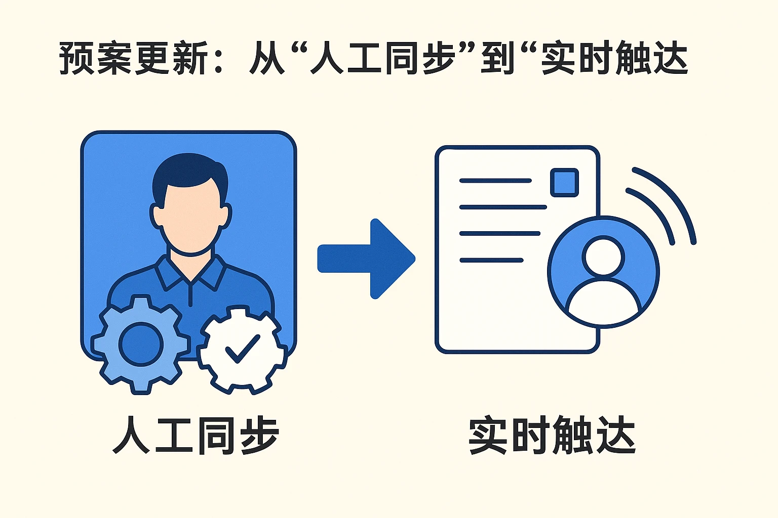 2. 预案更新：从“人工同步”到“实时触达”