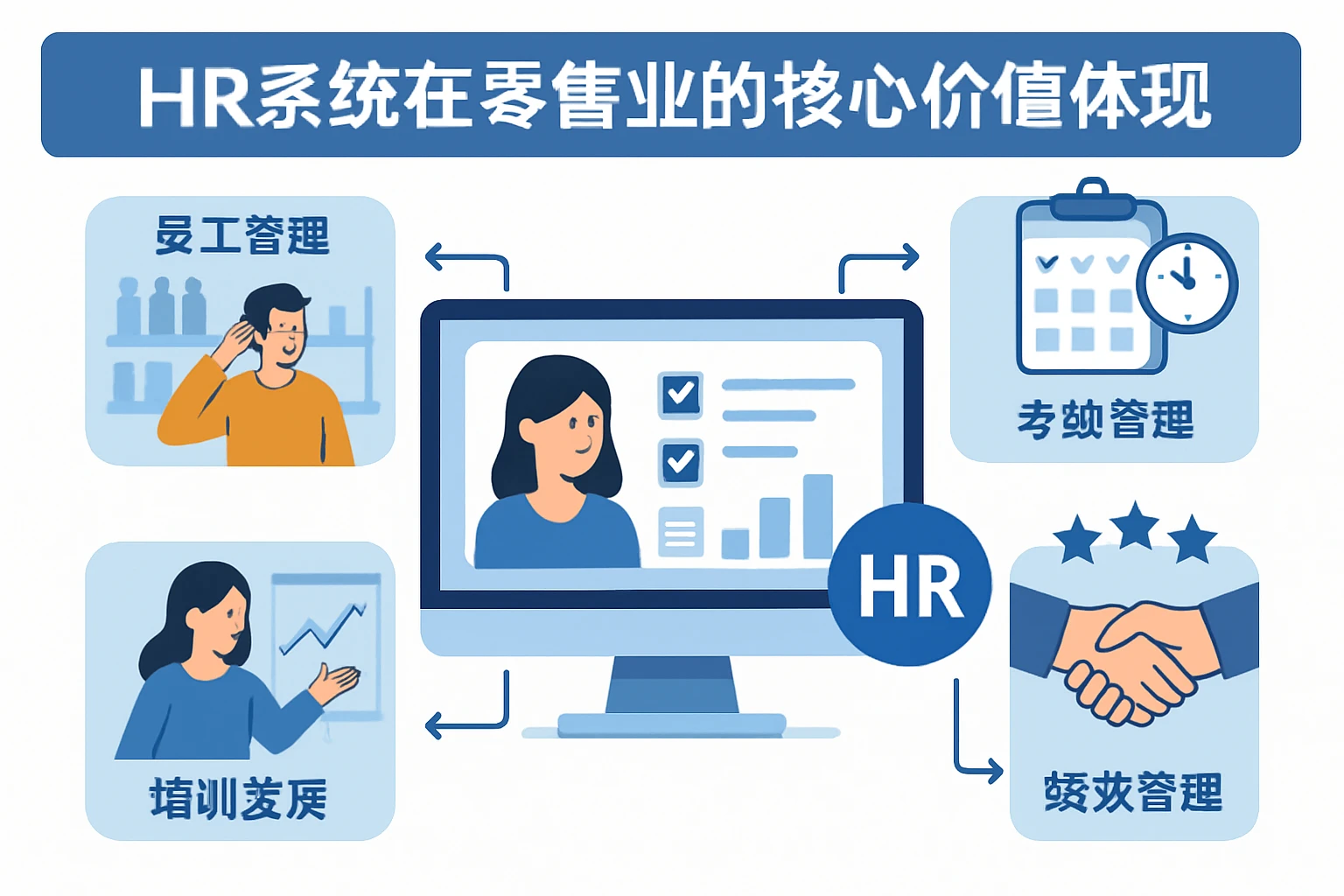HR系统在零售业的核心价值体现