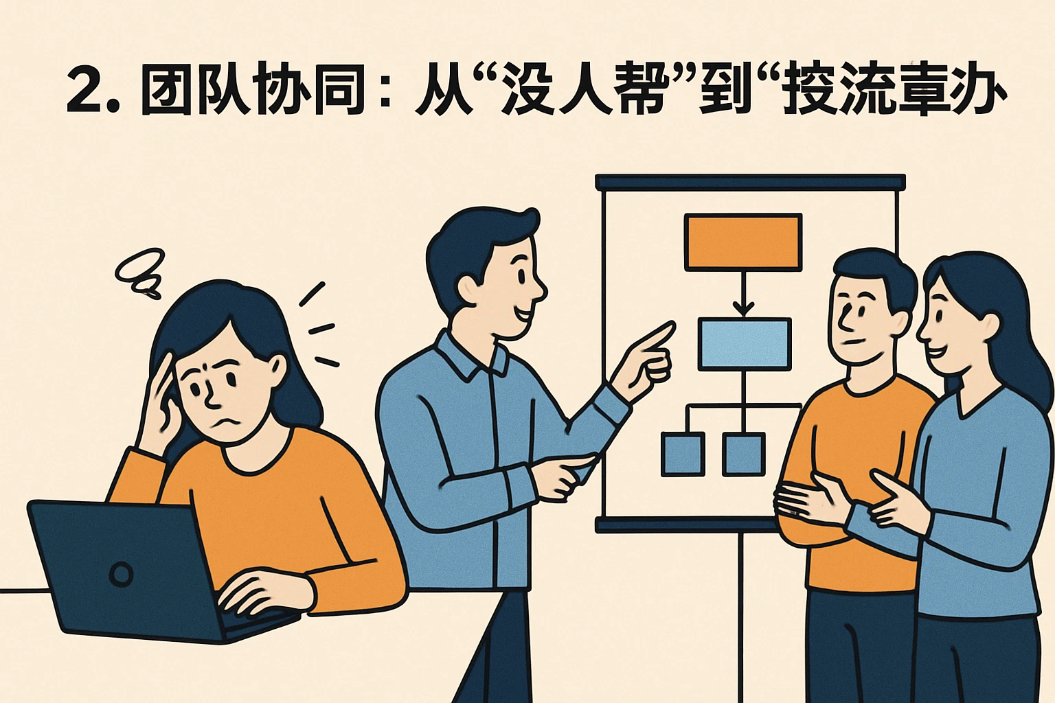 2. 团队协同：从“没人帮”到“按流程办”