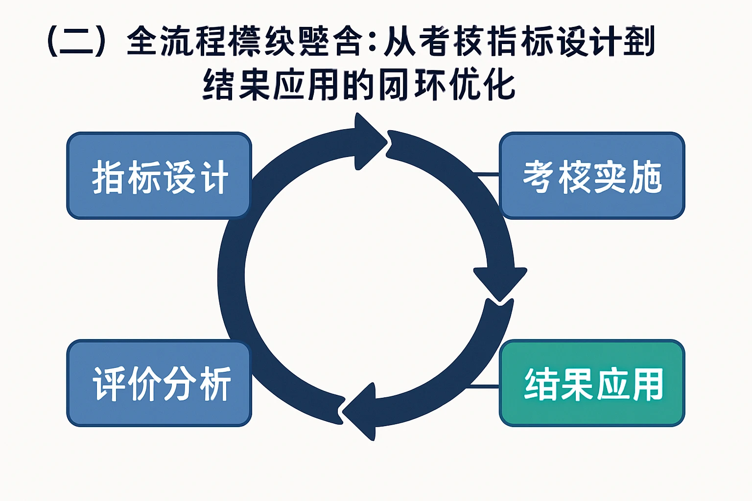 （二）全流程模块整合：从考核指标设计到结果应用的闭环优化