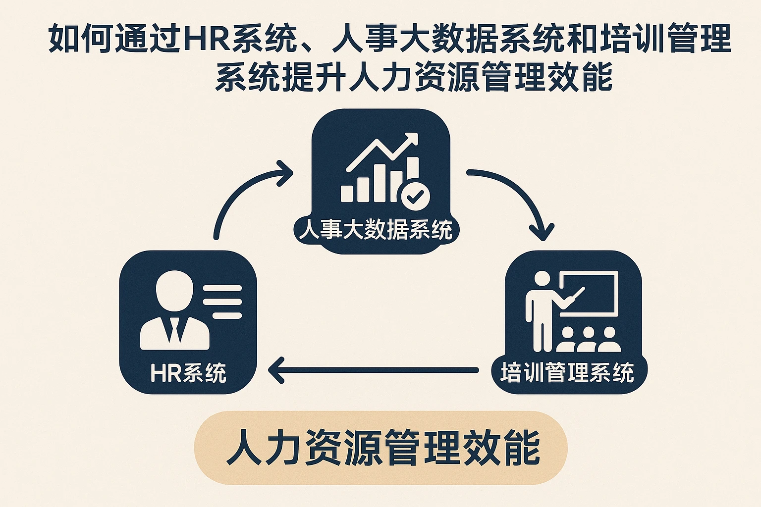 如何通过HR系统、人事大数据系统和培训管理系统提升人力资源管理效能