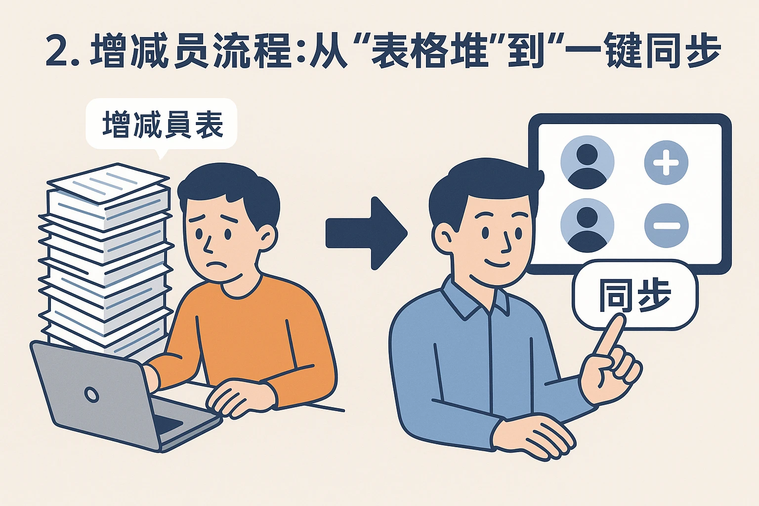 2. 增减员流程：从“表格堆”到“一键同步”