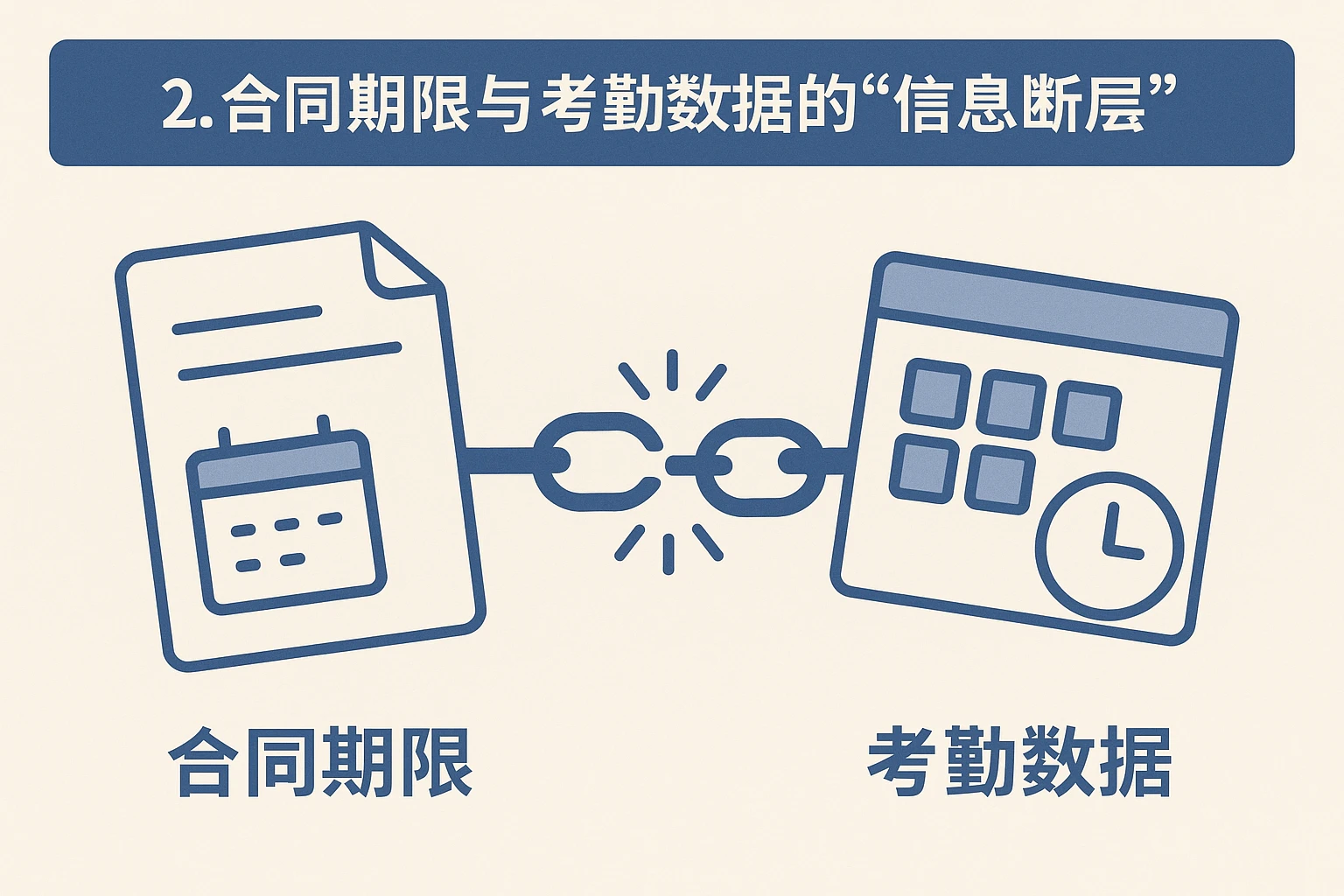 2. 合同期限与考勤数据的“信息断层”