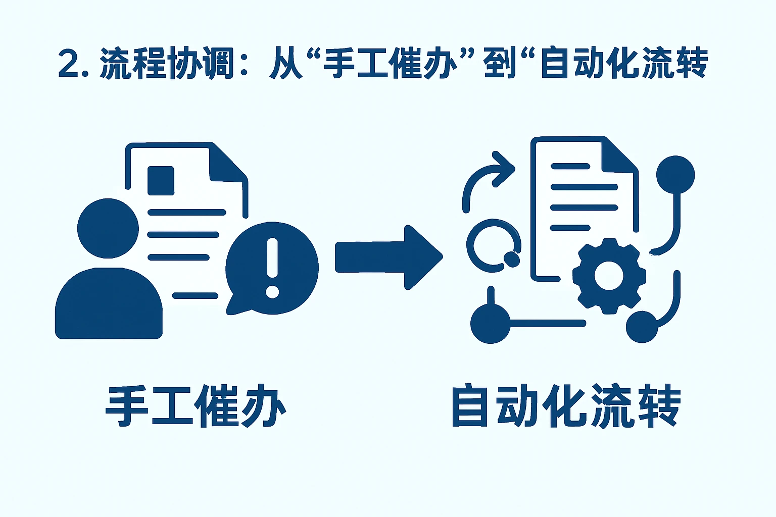 2. 流程协调:从“手工催办”到“自动化流转”