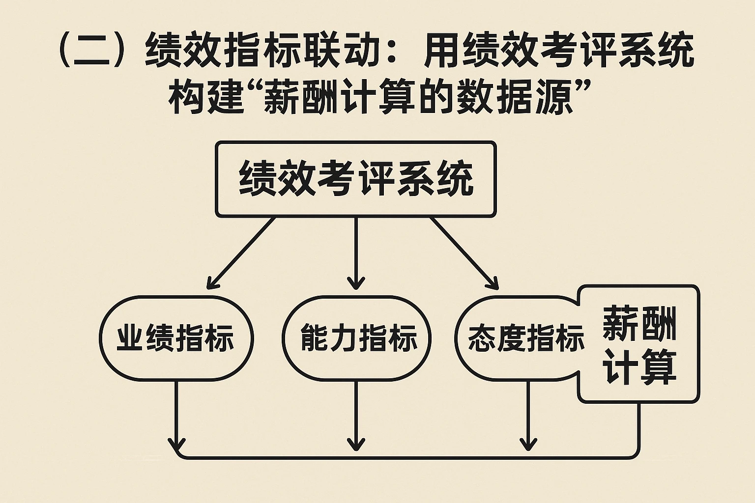 （二）绩效指标联动：用绩效考评系统构建“薪酬计算的数据源”