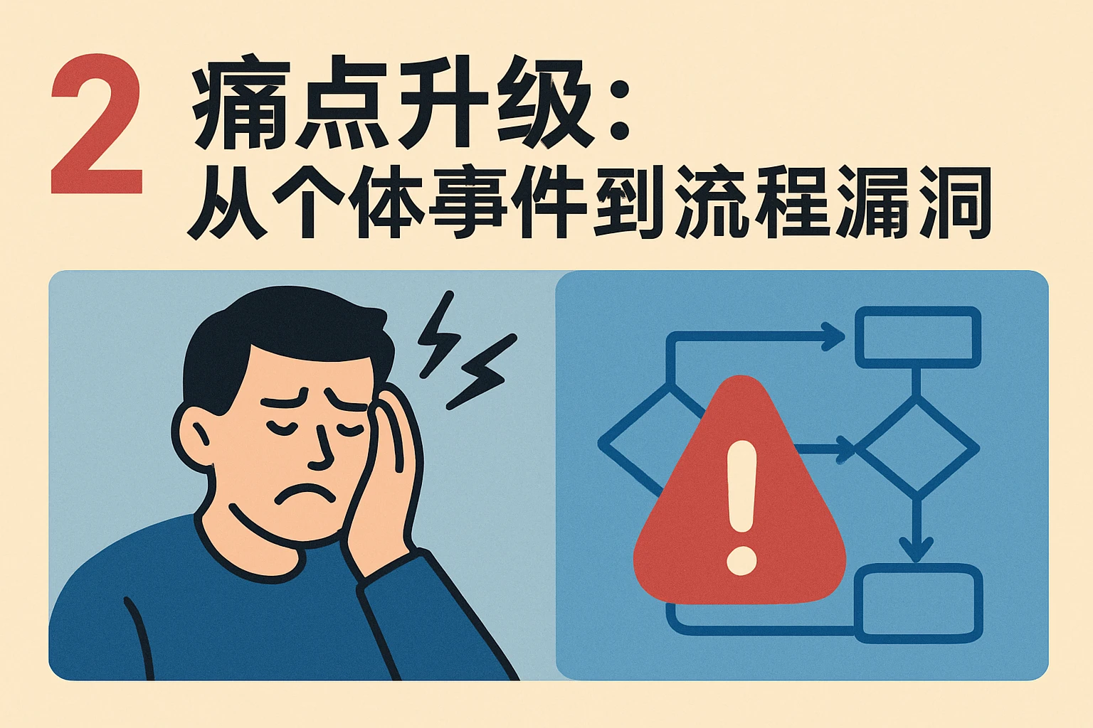 2. 痛点升级:从个体事件到流程漏洞