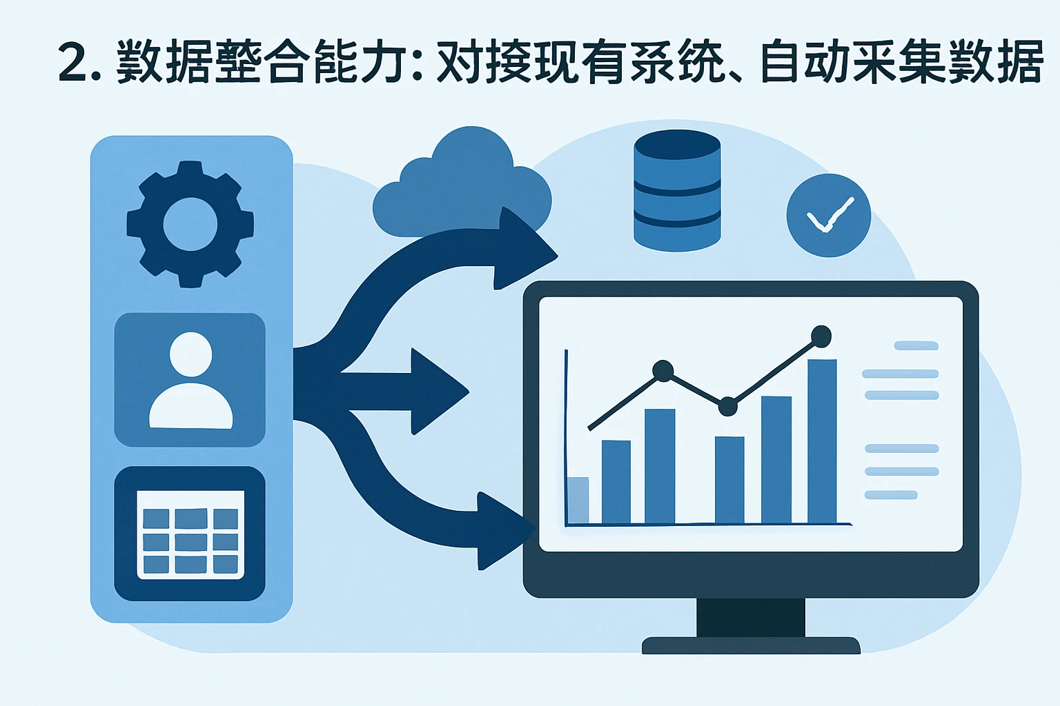 2. 数据整合能力：对接现有系统，自动采集数据