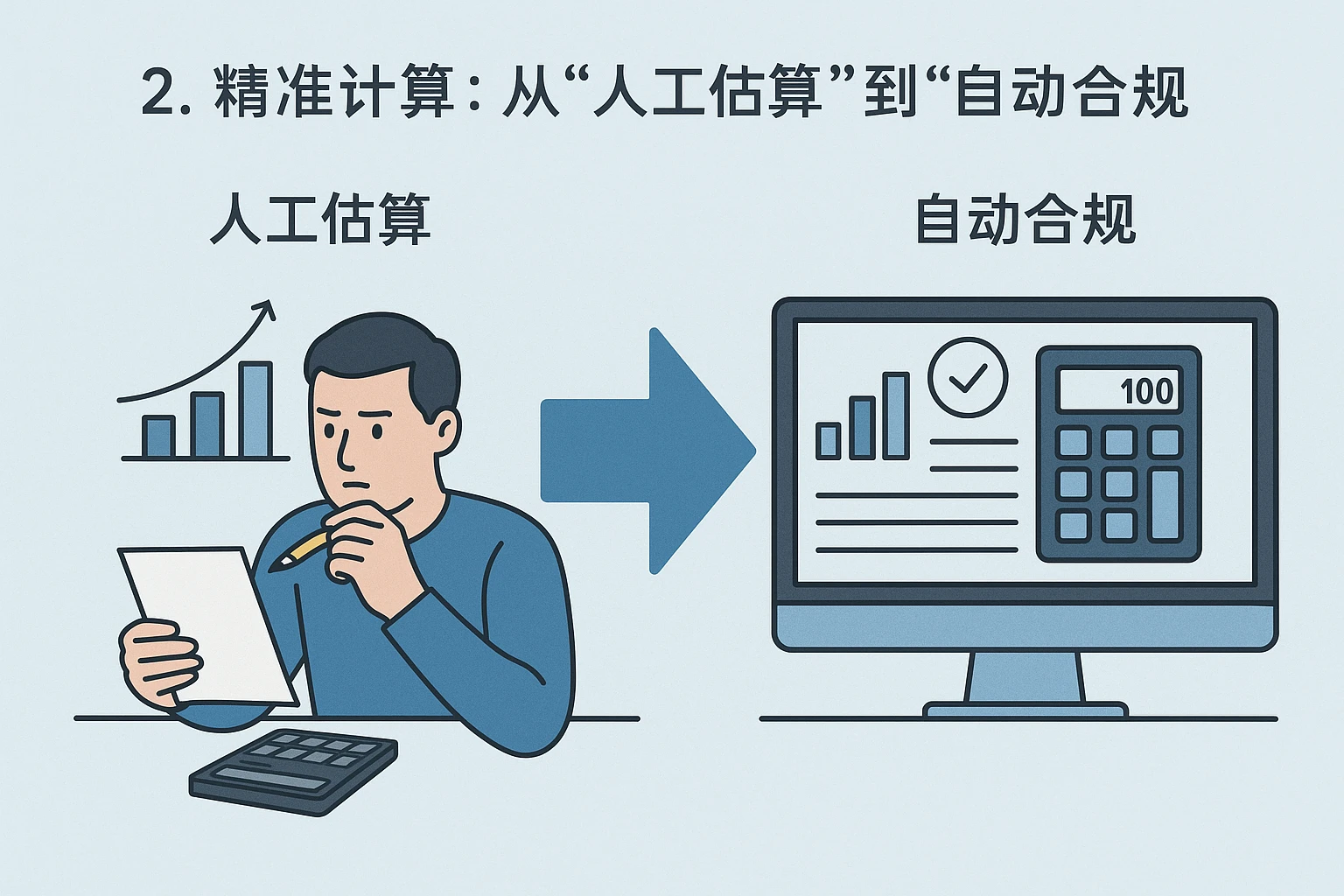 2. 精准计算:从“人工估算”到“自动合规”