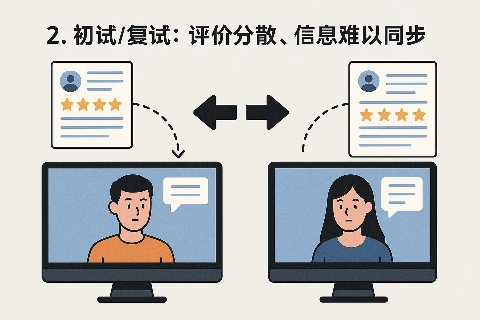 2. 初试/复试:评价分散,信息难以同步