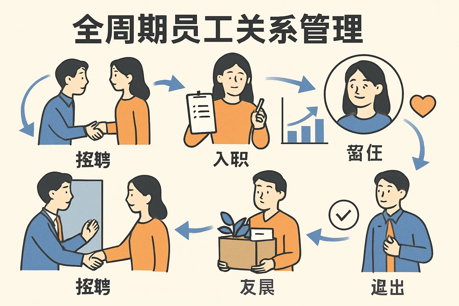 全周期员工关系管理