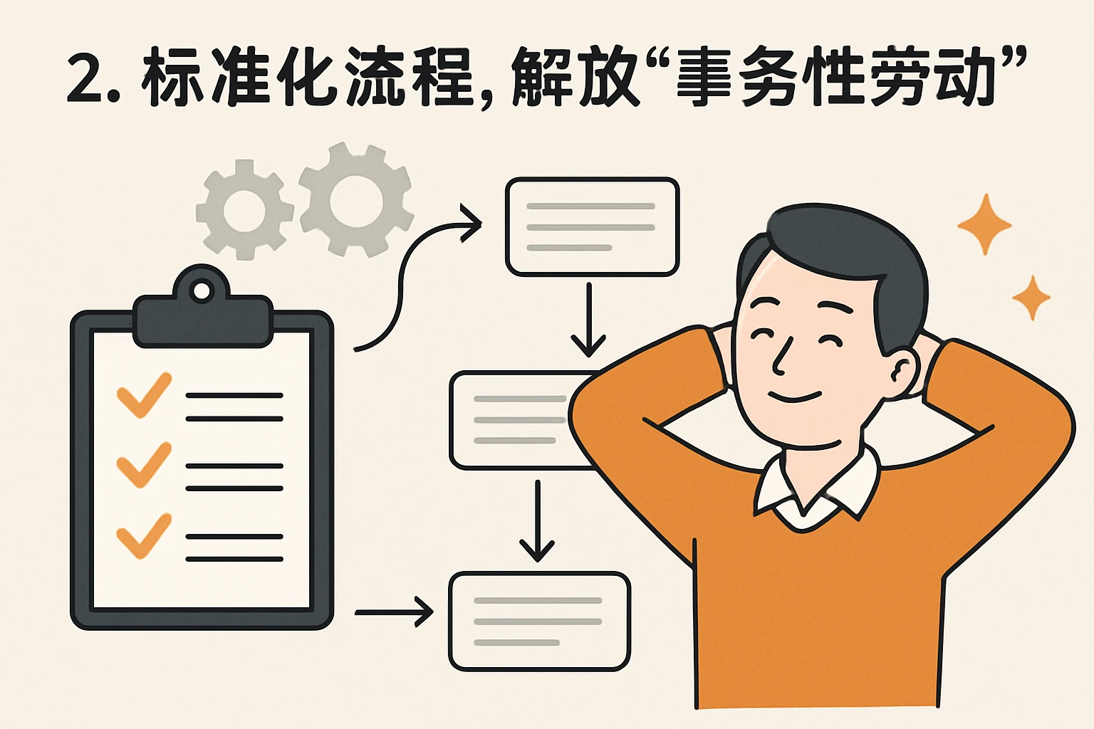 2. 标准化流程,解放“事务性劳动”