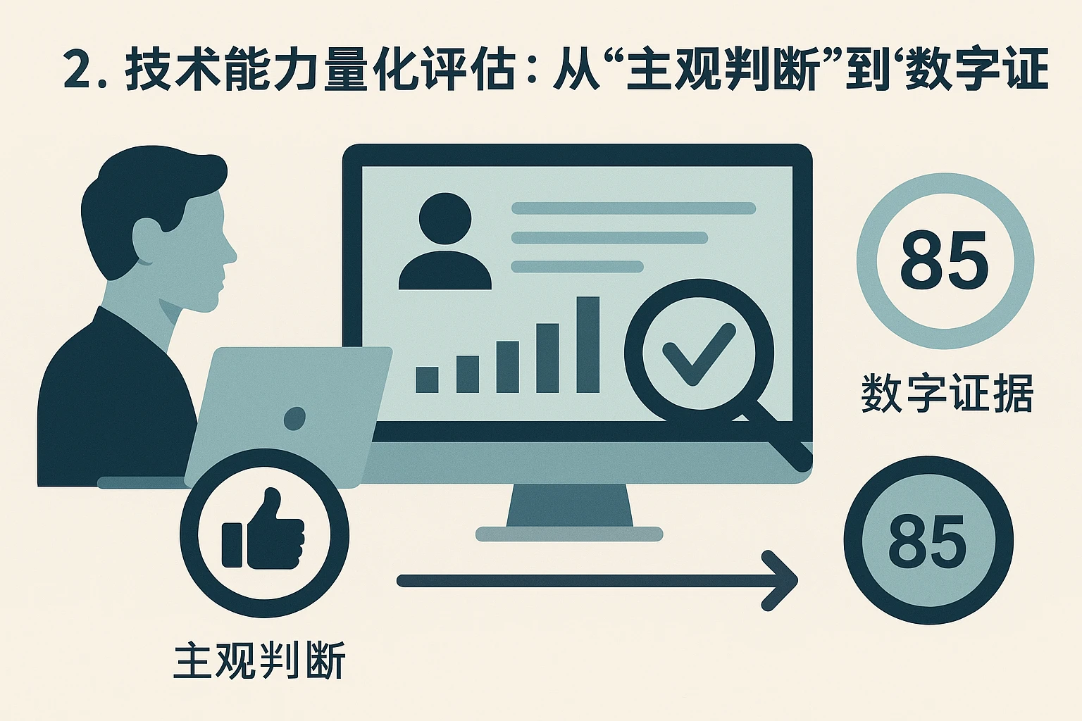 2. 技术能力量化评估：从“主观判断”到“数字证据”