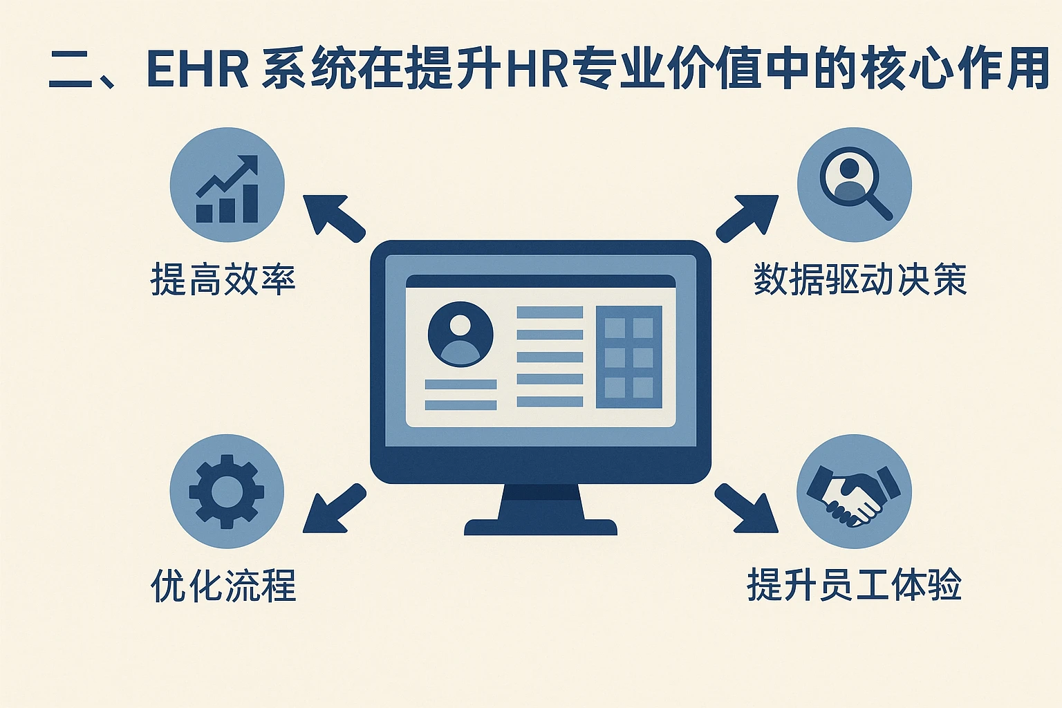 二、EHR系统在提升HR专业价值中的核心作用