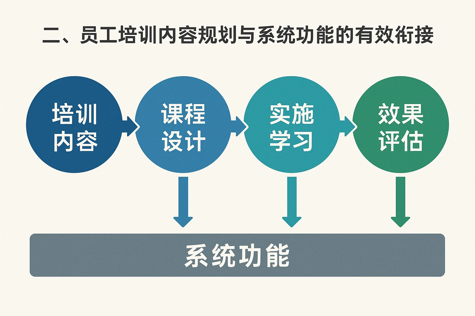 二、员工培训内容规划与系统功能的有效衔接