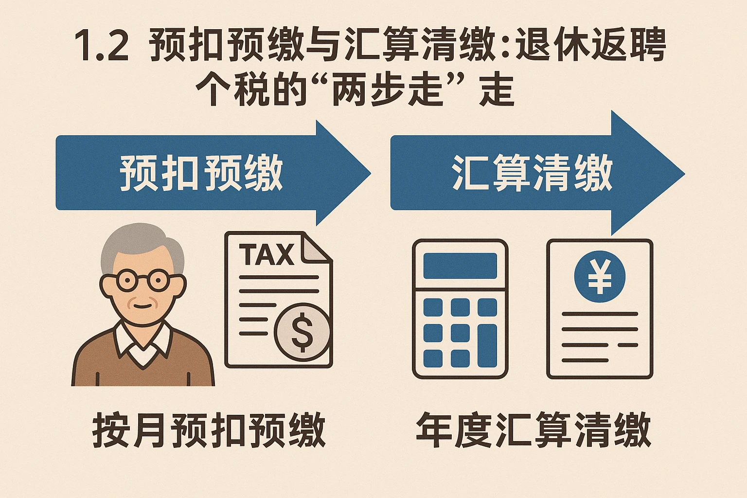 1.2 预扣预缴与汇算清缴:退休返聘个税的“两步走”