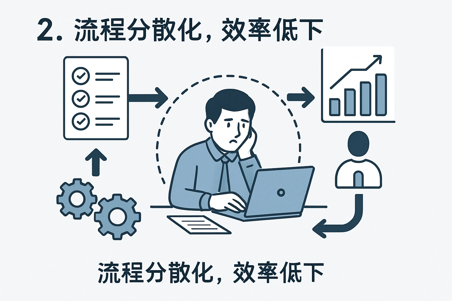 2. 流程分散化，效率低下