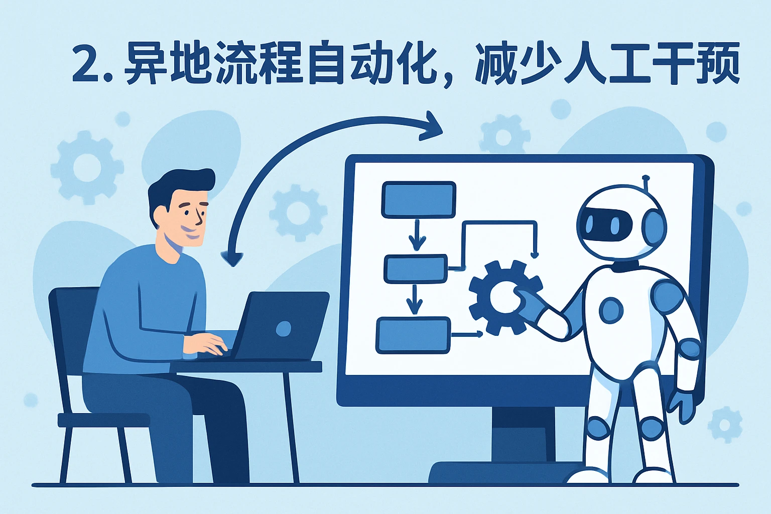 2. 异地流程自动化，减少人工干预