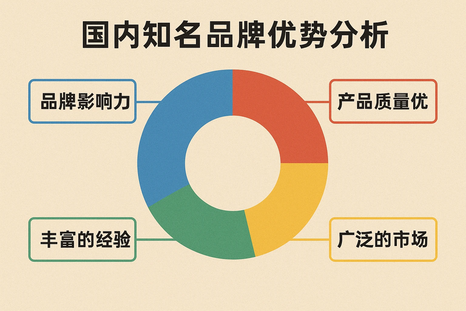 国内知名品牌优势分析