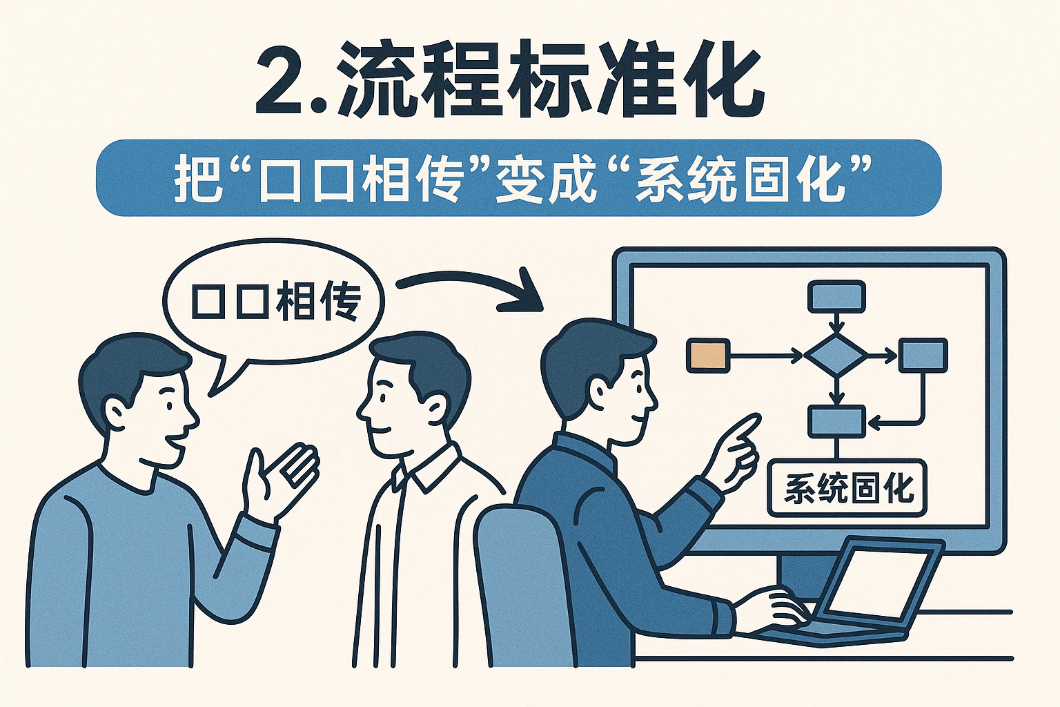 2. 流程标准化:把“口口相传”变成“系统固化”