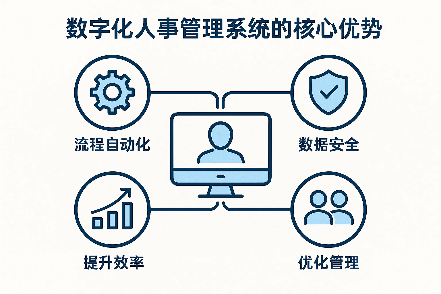数字化人事管理系统的核心优势