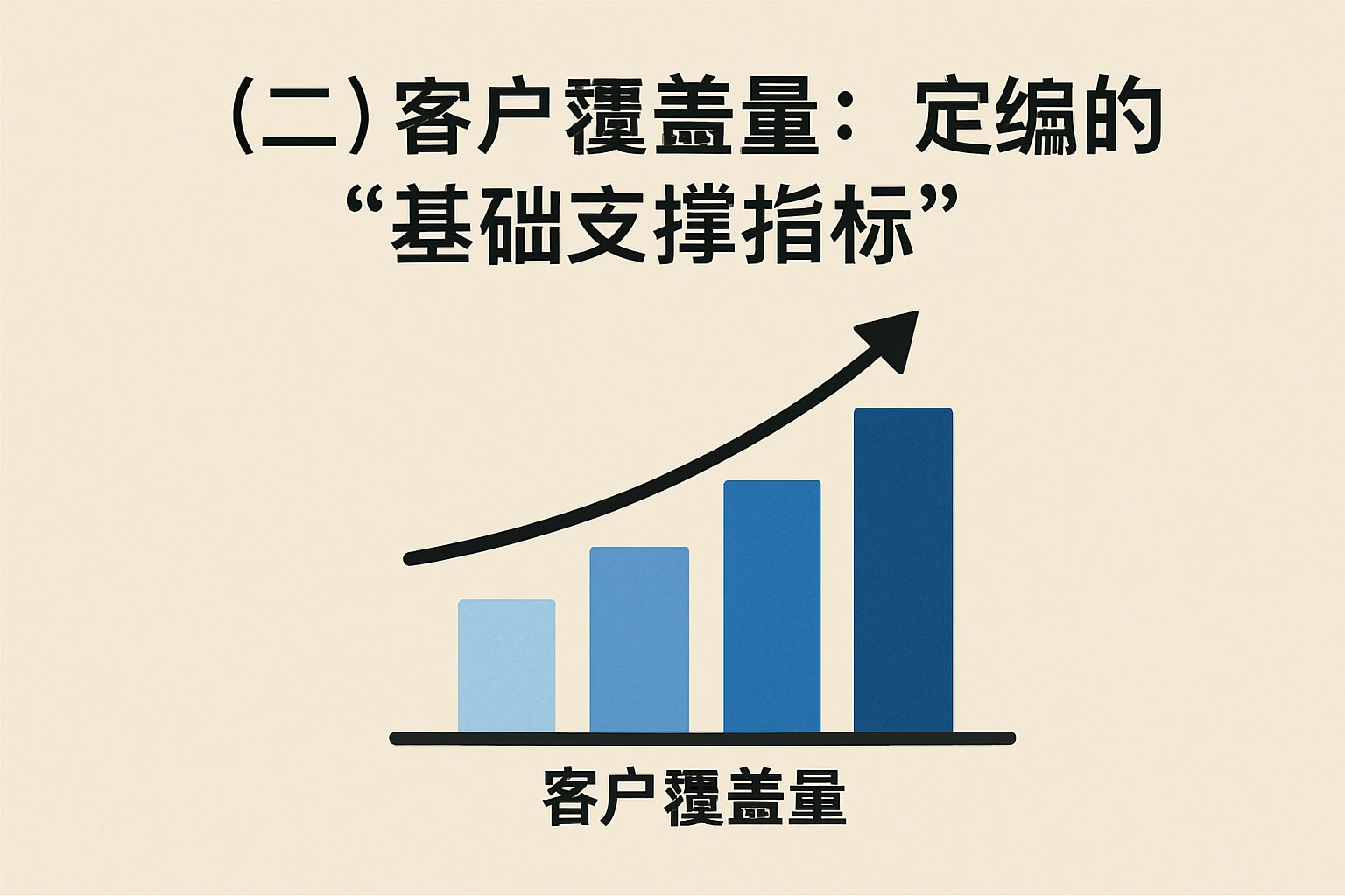 (二)客户覆盖量:定编的“基础支撑指标”