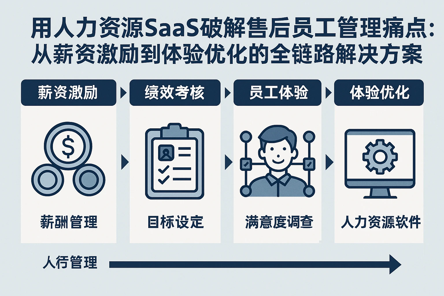 用人力资源SaaS破解售后员工管理痛点：从薪资激励到体验优化的全链路解决方案