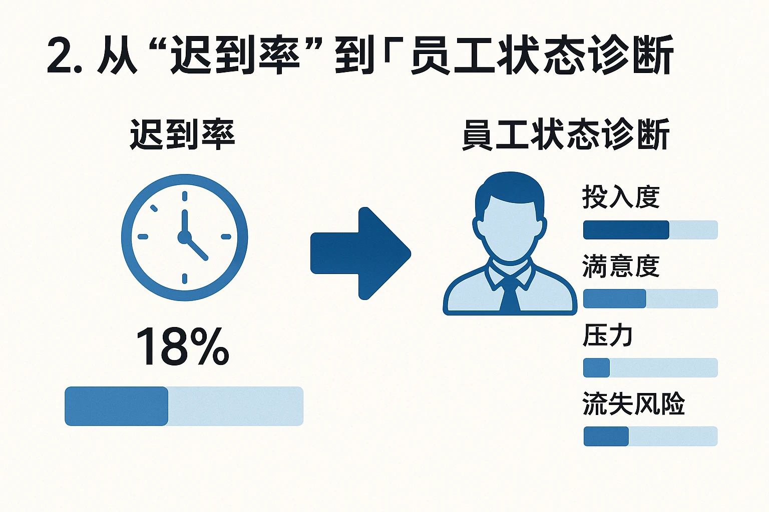 2. 从“迟到率”到“员工状态诊断”