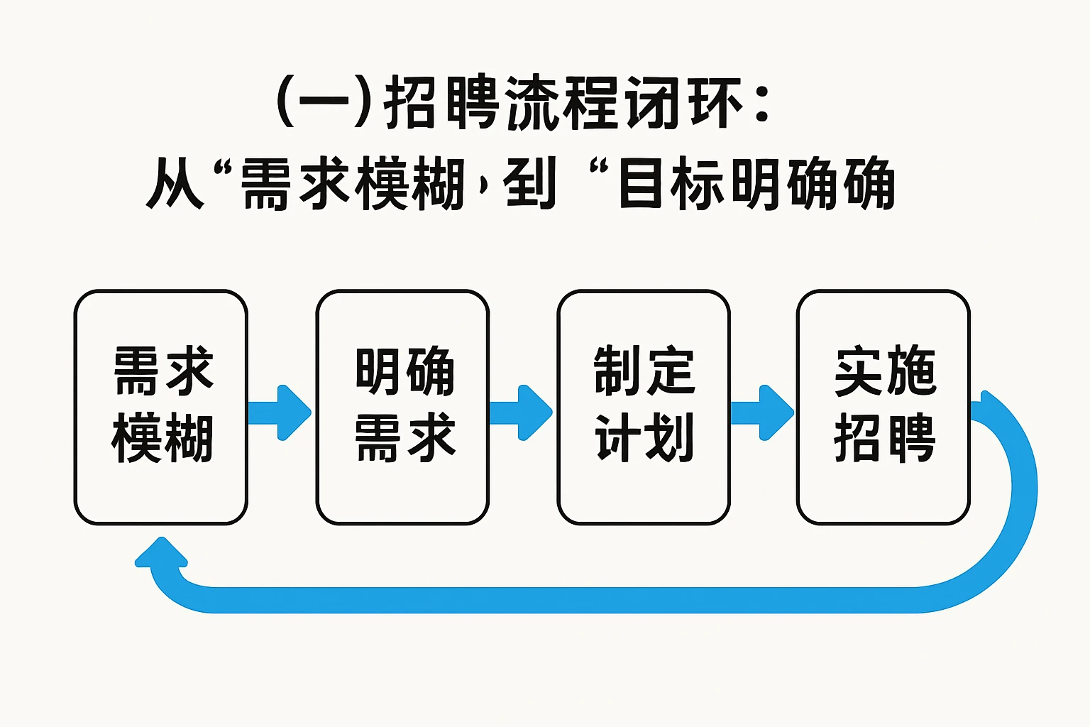 （一）招聘流程闭环：从“需求模糊”到“目标明确”
