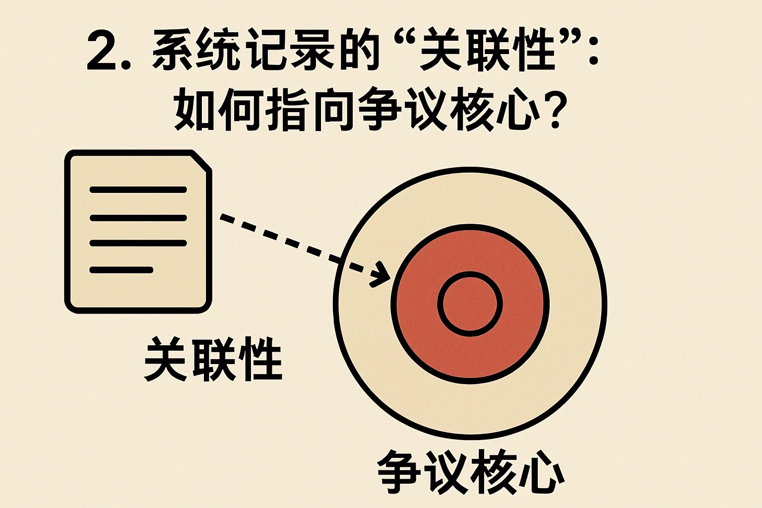 2. 系统记录的“关联性”:如何指向争议核心?