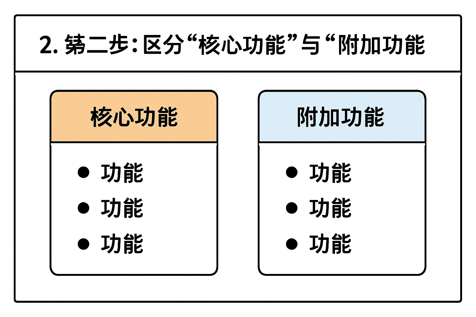 2. 第二步：区分“核心功能”与“附加功能”
