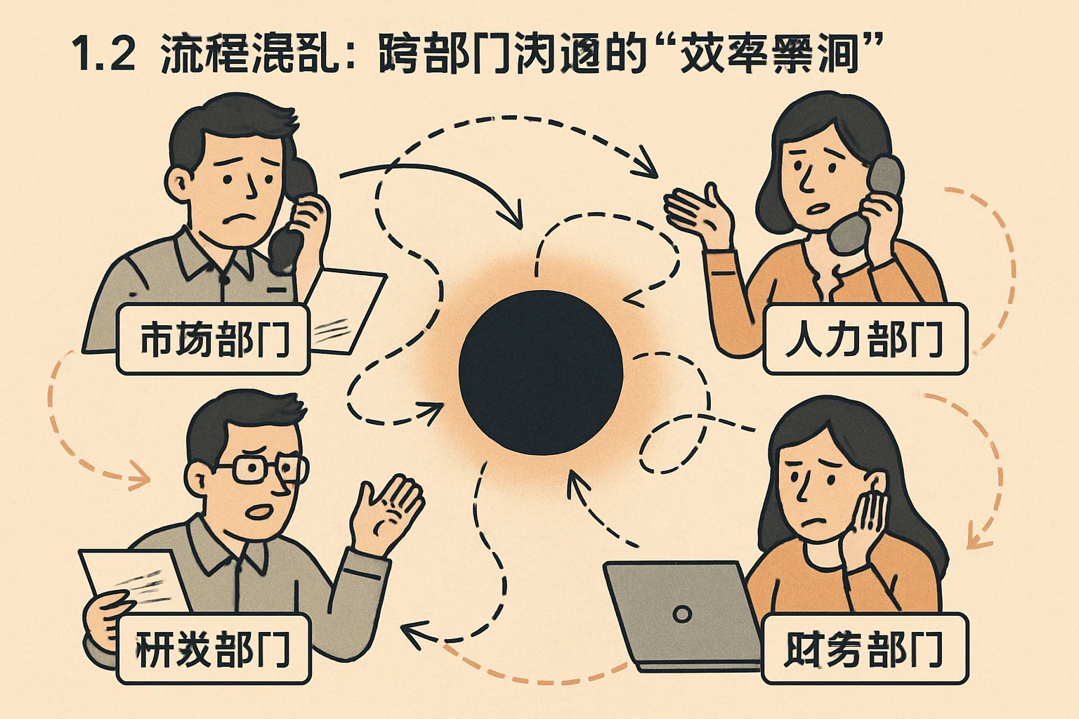 1.2 流程混乱：跨部门沟通的“效率黑洞”