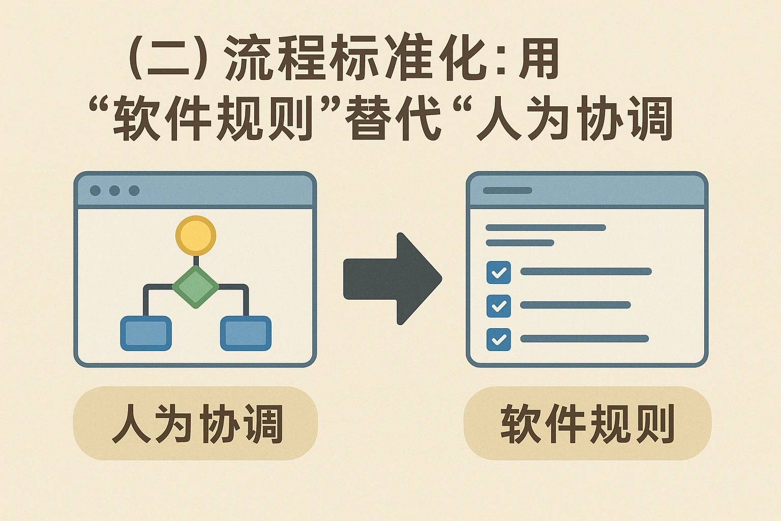 (二)流程标准化:用“软件规则”替代“人为协调”