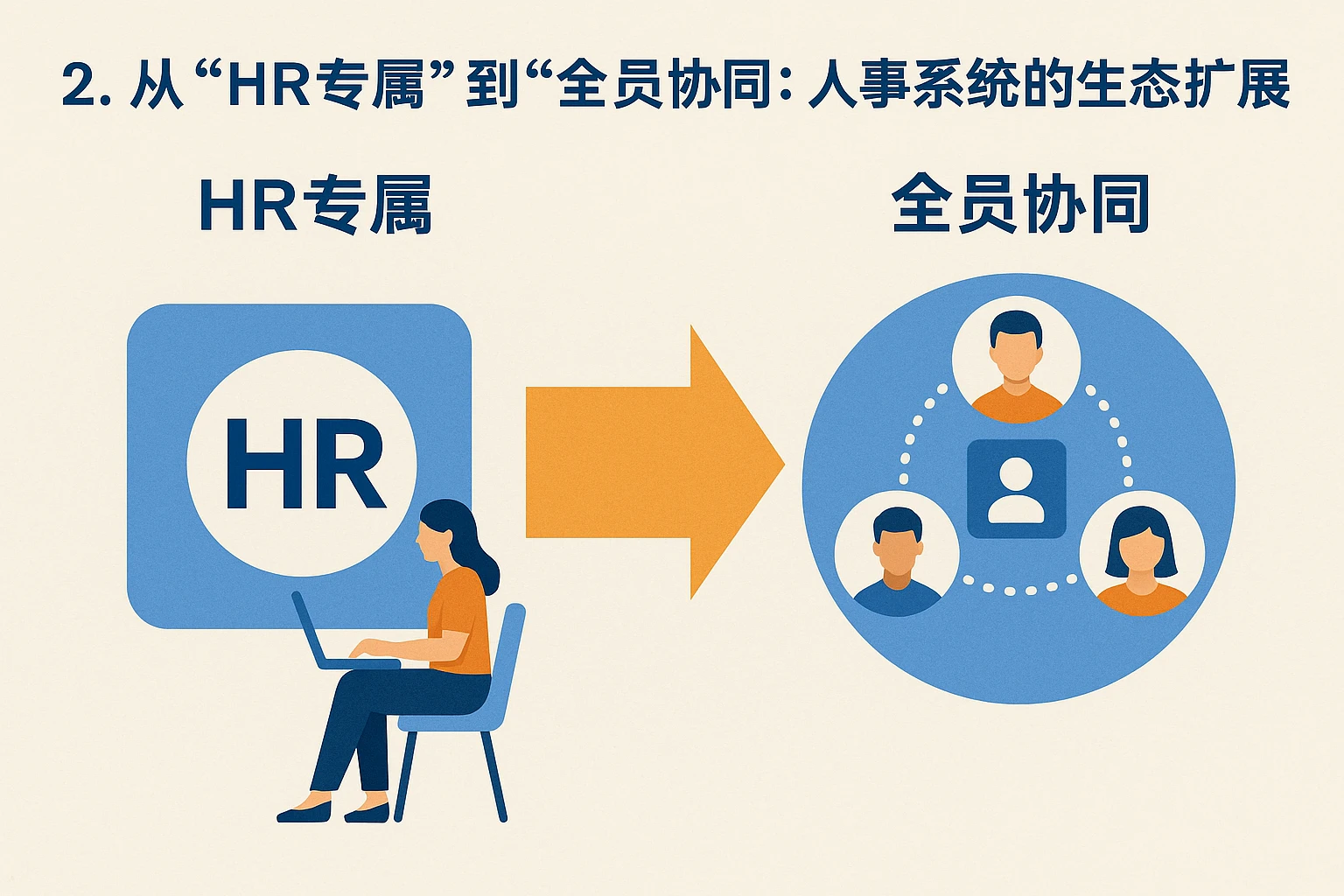 2. 从“HR专属”到“全员协同”：人事系统的生态扩展