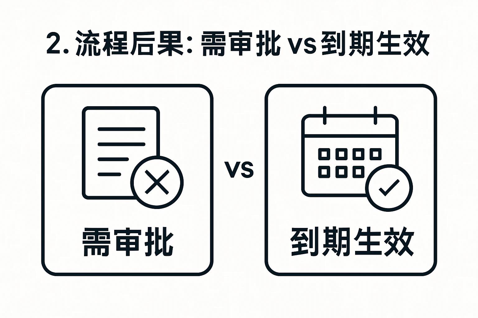 2. 流程后果:需审批 vs 到期生效