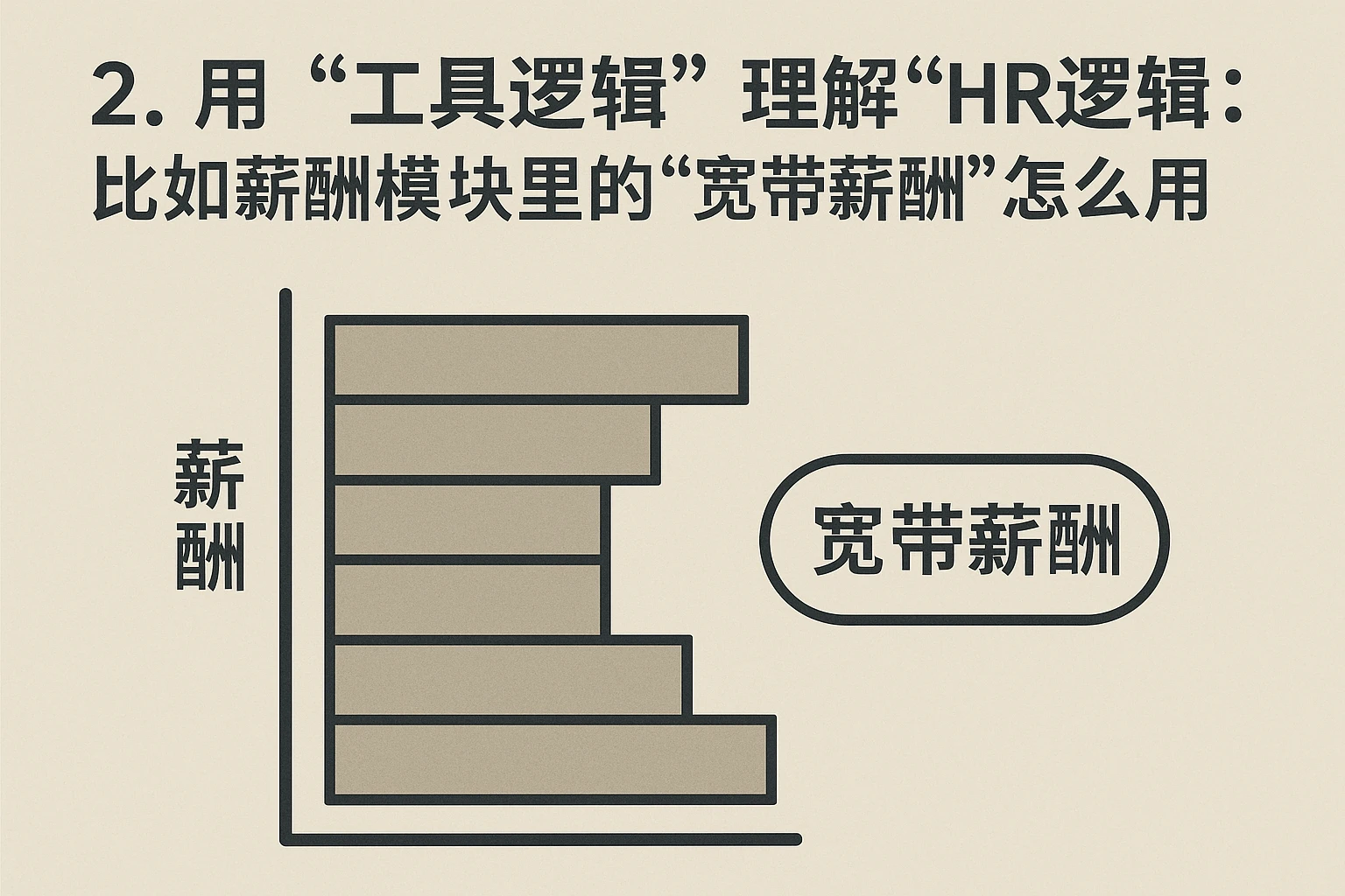 2. 用“工具逻辑”理解“HR逻辑”:比如薪酬模块里的“宽带薪酬”怎么用