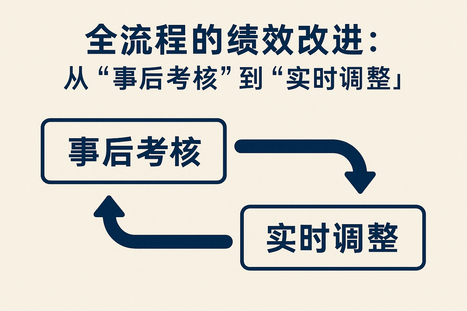2. 全流程的绩效改进:从“事后考核”到“实时调整”