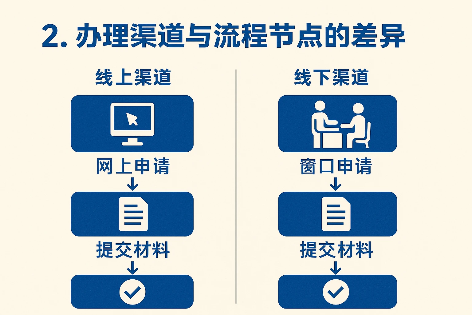 2. 办理渠道与流程节点的差异