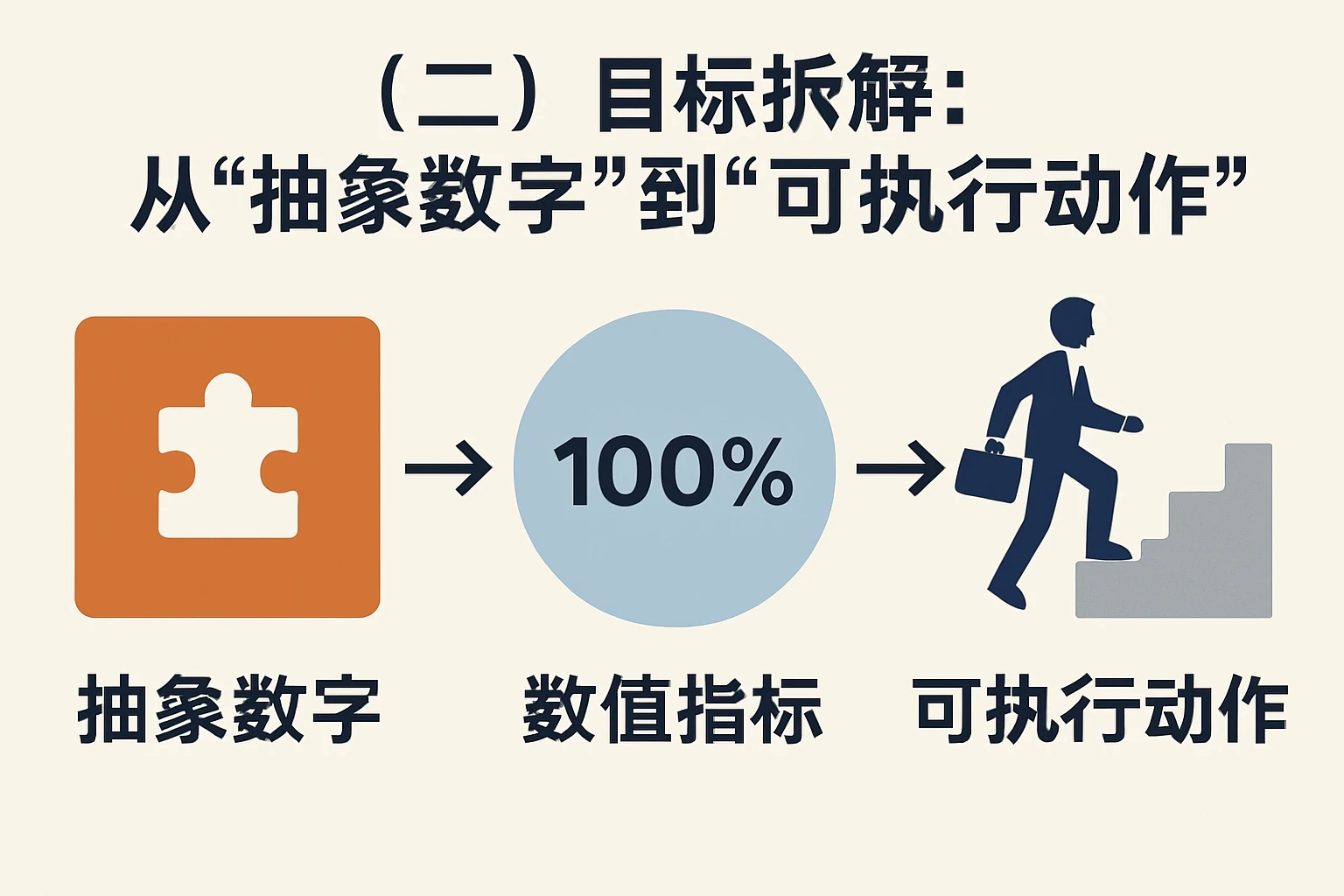 (二)目标拆解:从“抽象数字”到“可执行动作”