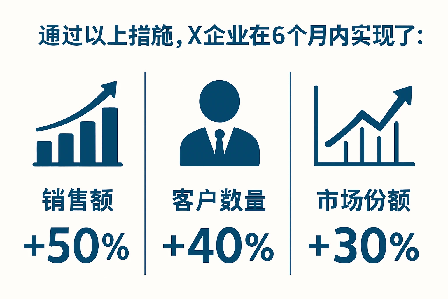 通过以上措施，X企业在6个月内实现了：