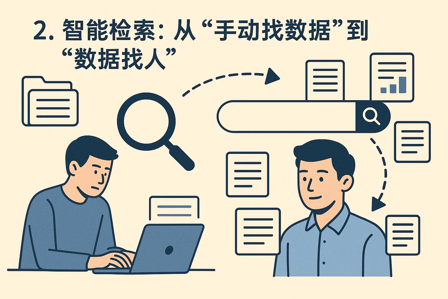 2. 智能检索：从“手动找数据”到“数据找人”