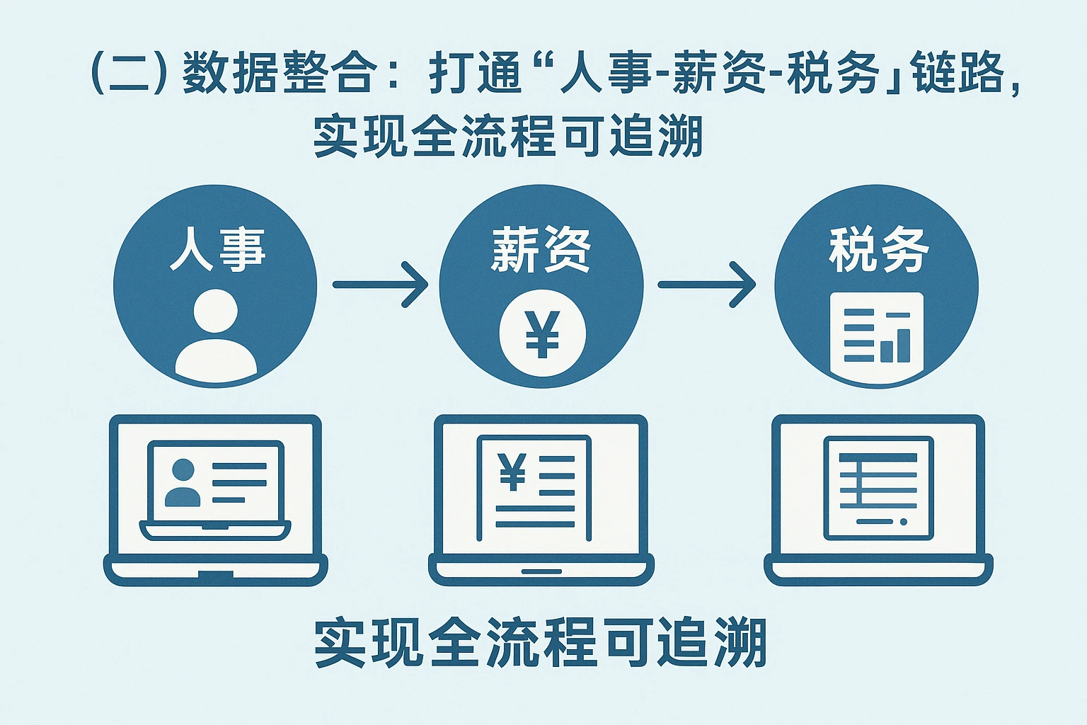 (二)数据整合:打通“人事-薪资-税务”链路,实现全流程可追溯