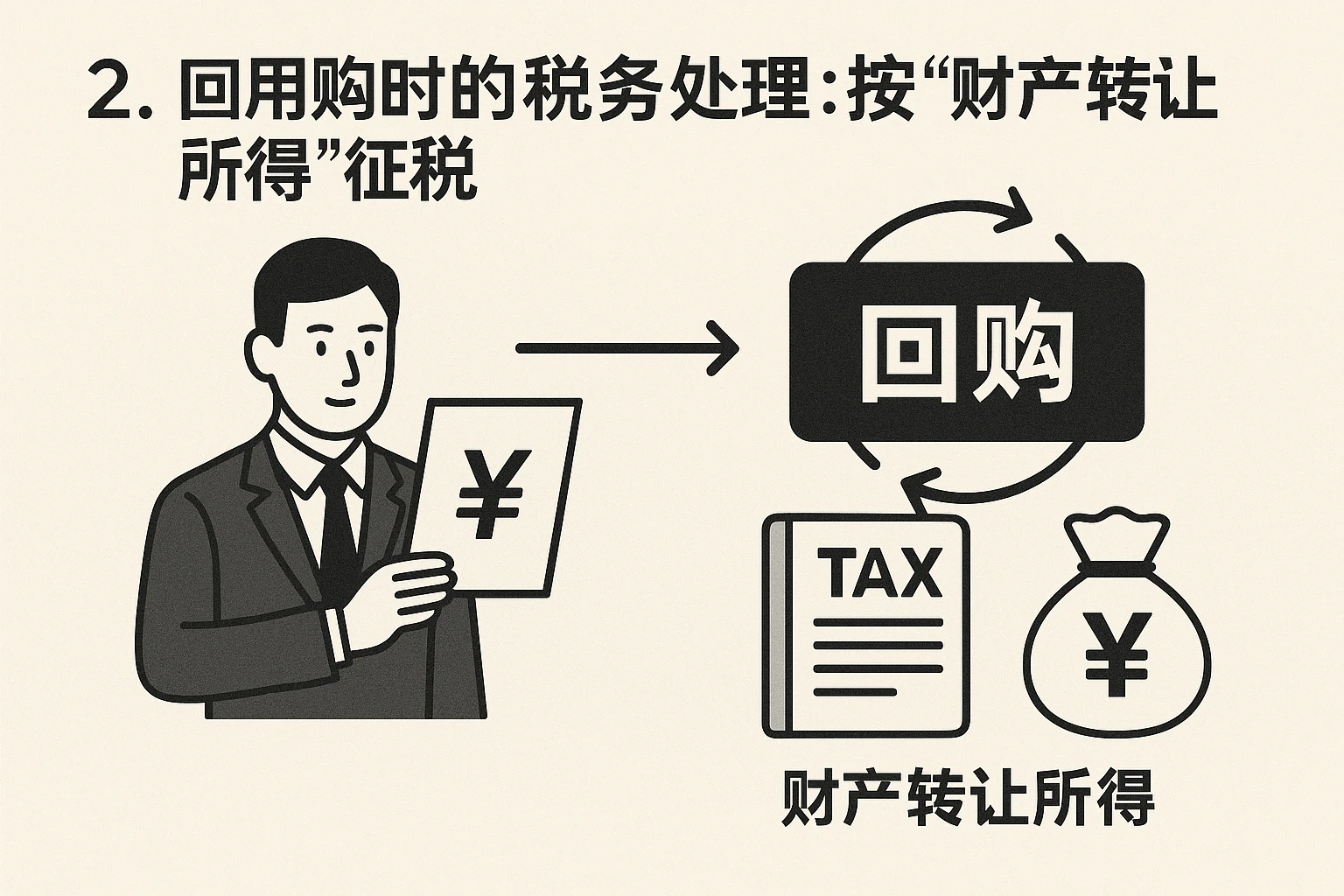 2. 回购时的税务处理：按“财产转让所得”征税