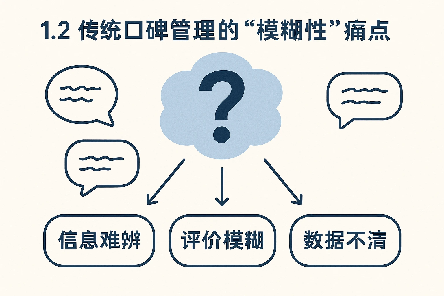 1.2 传统口碑管理的“模糊性”痛点