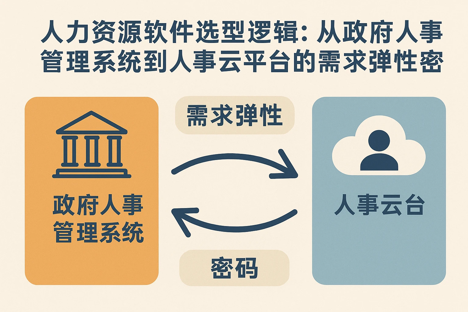 人力资源软件选型逻辑：从政府人事管理系统到人事云平台的需求弹性密码
