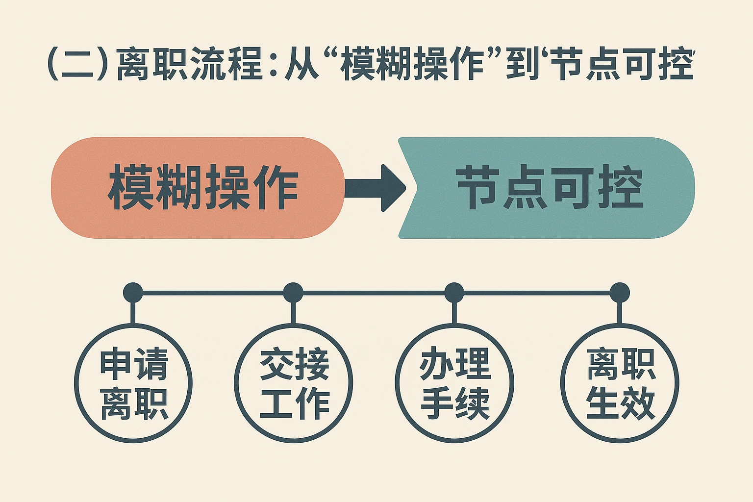 （二）离职流程：从“模糊操作”到“节点可控”